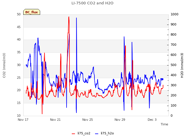 Explore the graph:LI-7500 CO2 and H2O in a new window