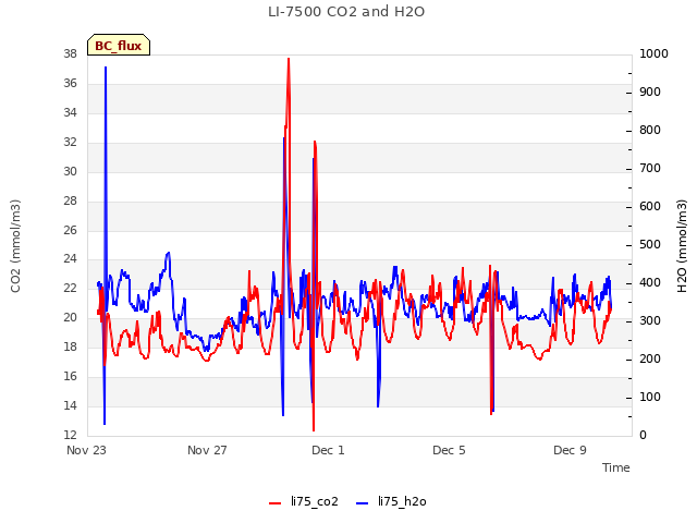 Explore the graph:LI-7500 CO2 and H2O in a new window