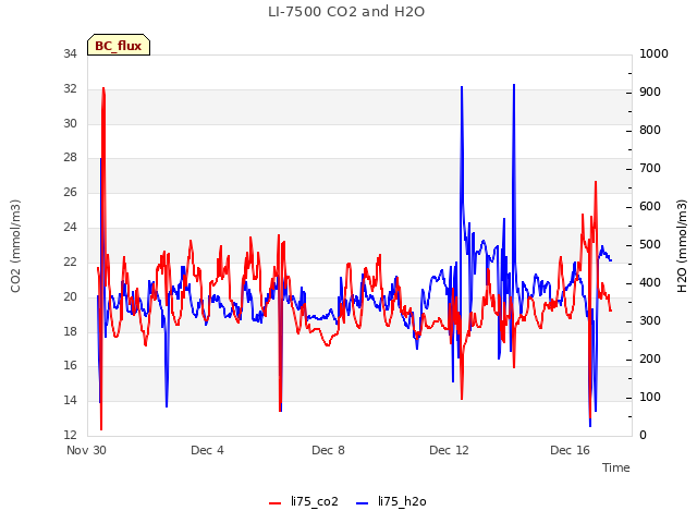 Explore the graph:LI-7500 CO2 and H2O in a new window