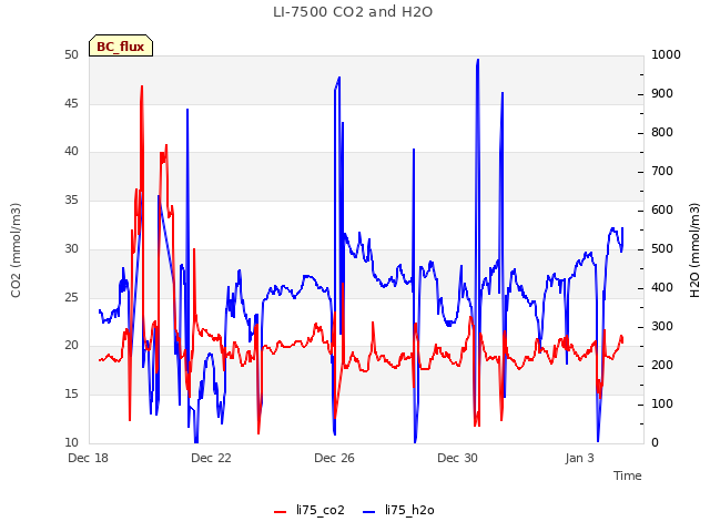 Explore the graph:LI-7500 CO2 and H2O in a new window