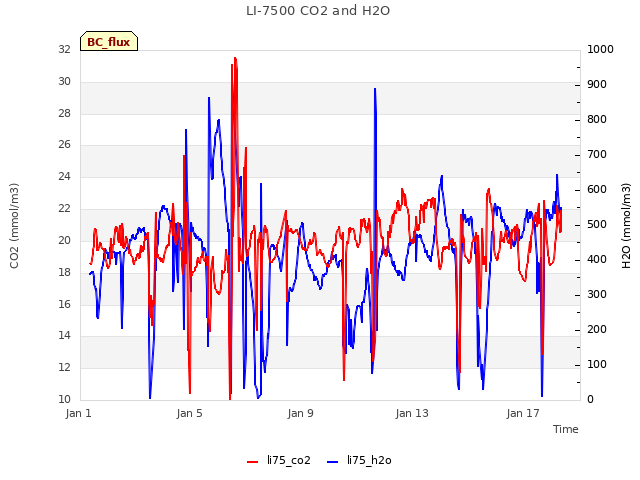 Explore the graph:LI-7500 CO2 and H2O in a new window