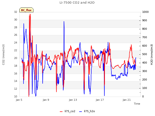 Explore the graph:LI-7500 CO2 and H2O in a new window