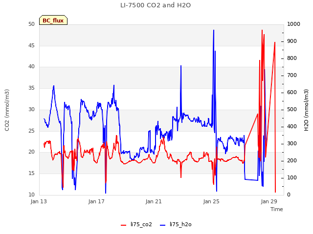 Explore the graph:LI-7500 CO2 and H2O in a new window