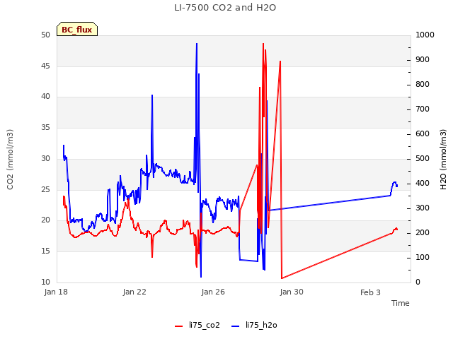 Explore the graph:LI-7500 CO2 and H2O in a new window