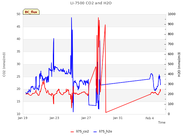 Explore the graph:LI-7500 CO2 and H2O in a new window