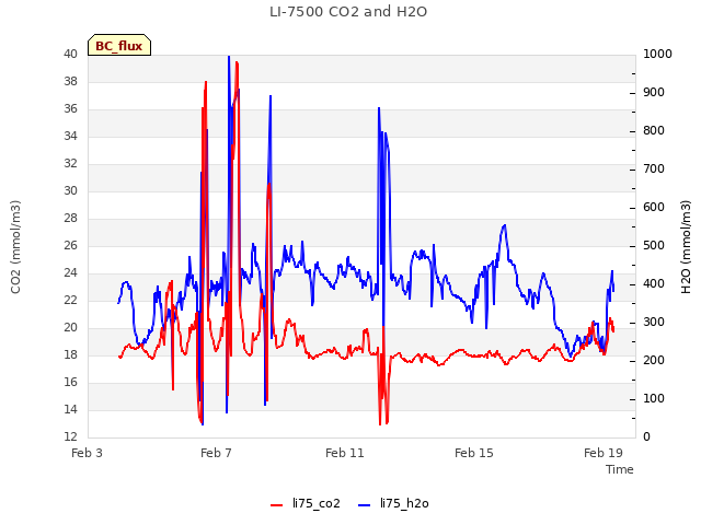 Explore the graph:LI-7500 CO2 and H2O in a new window