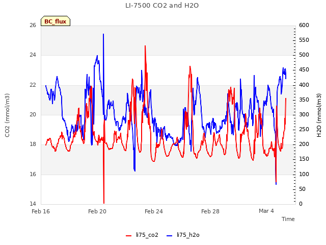 Explore the graph:LI-7500 CO2 and H2O in a new window