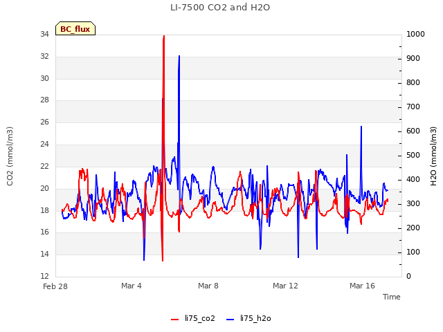 Explore the graph:LI-7500 CO2 and H2O in a new window