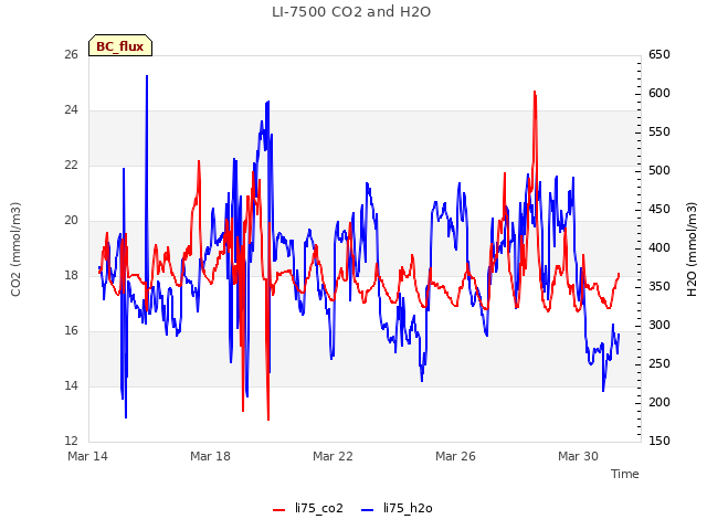 Explore the graph:LI-7500 CO2 and H2O in a new window