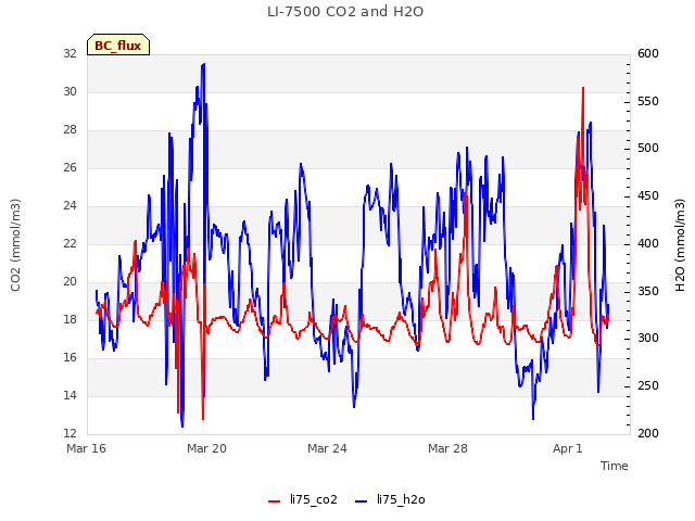 Explore the graph:LI-7500 CO2 and H2O in a new window