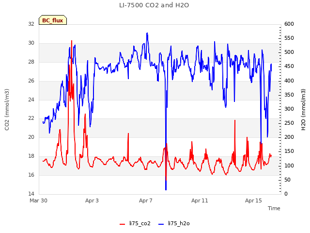 Explore the graph:LI-7500 CO2 and H2O in a new window