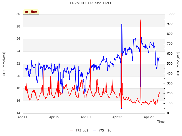 Explore the graph:LI-7500 CO2 and H2O in a new window