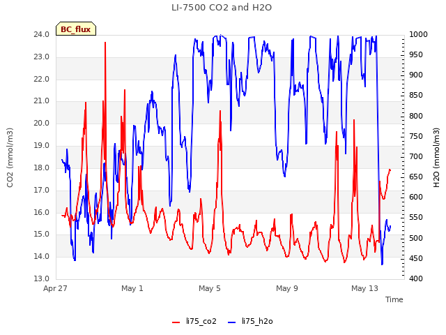 Explore the graph:LI-7500 CO2 and H2O in a new window