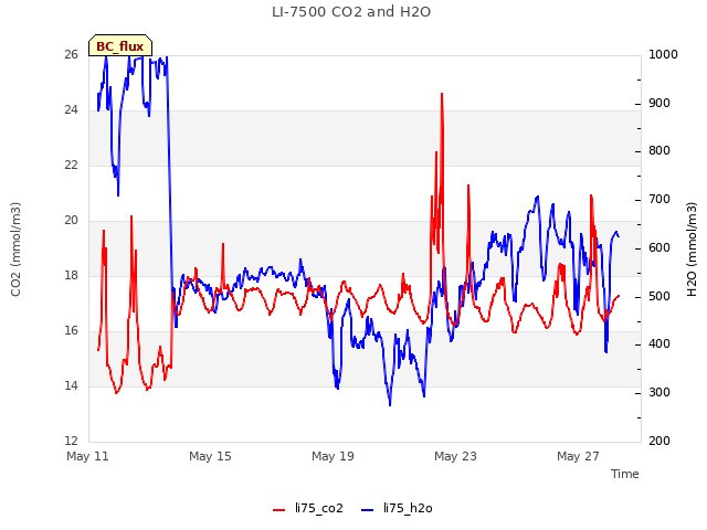 Explore the graph:LI-7500 CO2 and H2O in a new window