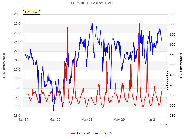 Explore the graph:LI-7500 CO2 and H2O in a new window