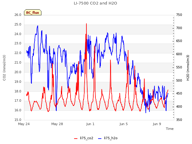 Explore the graph:LI-7500 CO2 and H2O in a new window