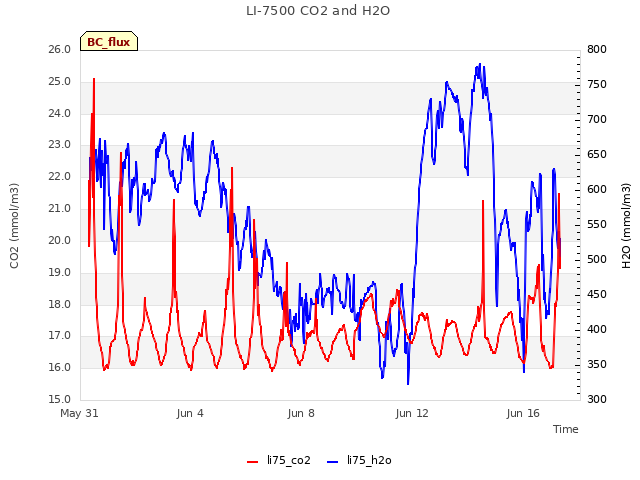 Explore the graph:LI-7500 CO2 and H2O in a new window