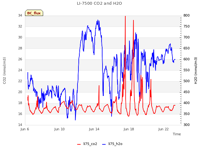 Explore the graph:LI-7500 CO2 and H2O in a new window