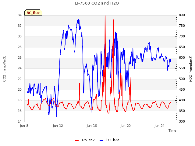 Explore the graph:LI-7500 CO2 and H2O in a new window