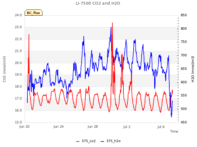 Explore the graph:LI-7500 CO2 and H2O in a new window