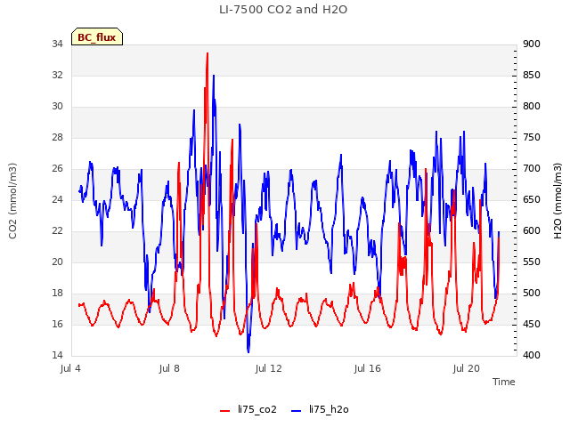 Explore the graph:LI-7500 CO2 and H2O in a new window