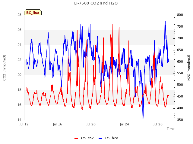 Explore the graph:LI-7500 CO2 and H2O in a new window