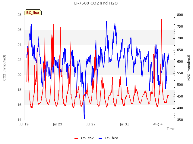 Explore the graph:LI-7500 CO2 and H2O in a new window