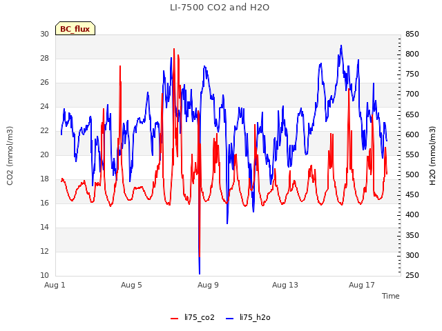 Explore the graph:LI-7500 CO2 and H2O in a new window