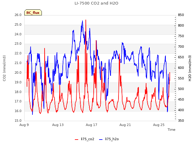 Explore the graph:LI-7500 CO2 and H2O in a new window