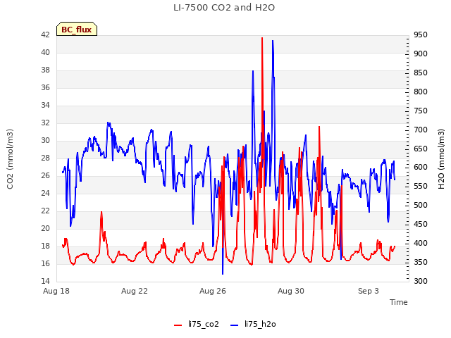 Explore the graph:LI-7500 CO2 and H2O in a new window