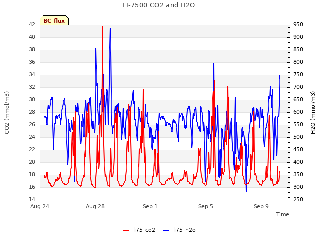 Explore the graph:LI-7500 CO2 and H2O in a new window