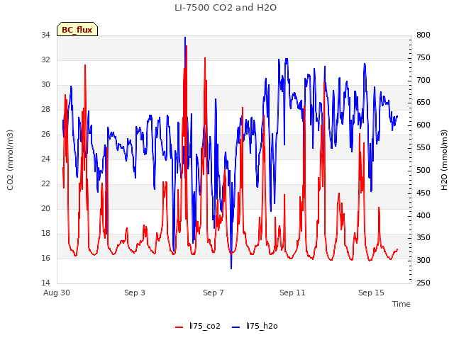 Explore the graph:LI-7500 CO2 and H2O in a new window