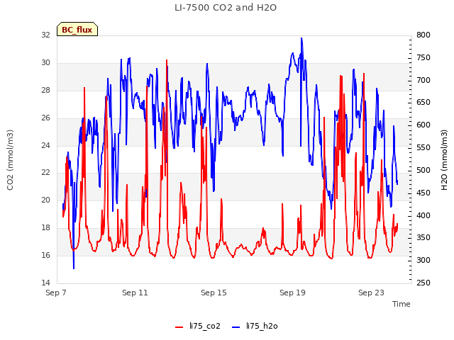 Explore the graph:LI-7500 CO2 and H2O in a new window