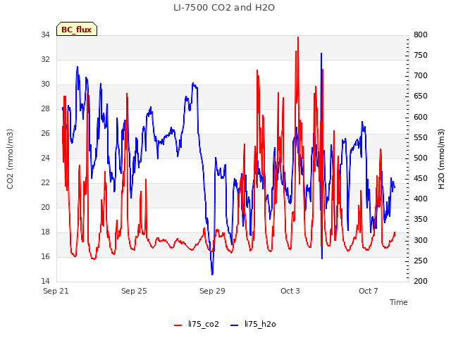 Explore the graph:LI-7500 CO2 and H2O in a new window