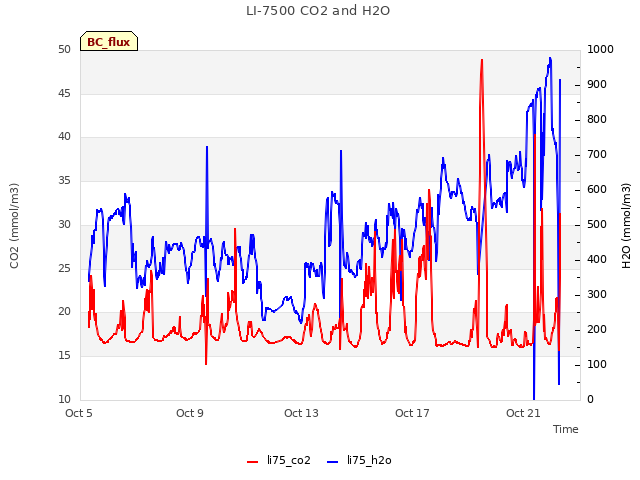 Explore the graph:LI-7500 CO2 and H2O in a new window