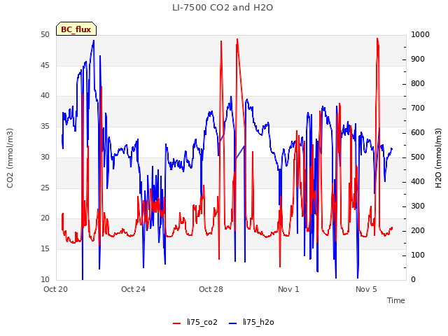 Explore the graph:LI-7500 CO2 and H2O in a new window