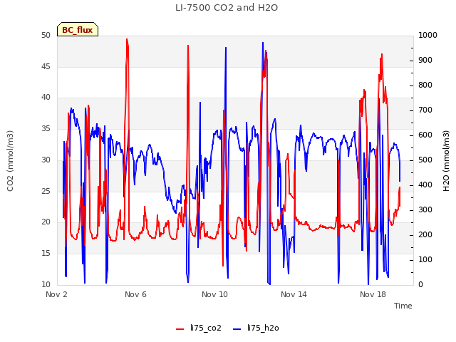 Explore the graph:LI-7500 CO2 and H2O in a new window