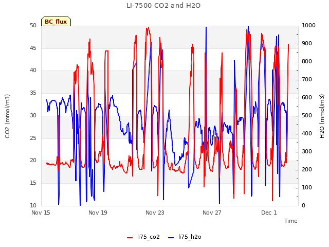 Explore the graph:LI-7500 CO2 and H2O in a new window