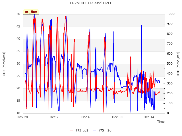 Explore the graph:LI-7500 CO2 and H2O in a new window