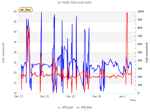 Explore the graph:LI-7500 CO2 and H2O in a new window