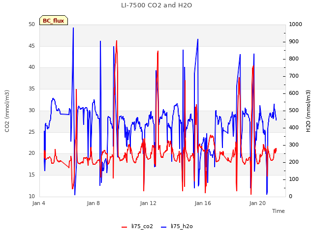 Explore the graph:LI-7500 CO2 and H2O in a new window