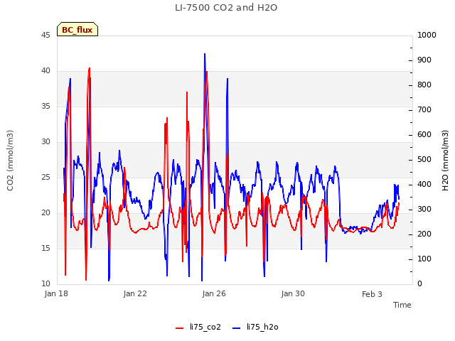 Explore the graph:LI-7500 CO2 and H2O in a new window