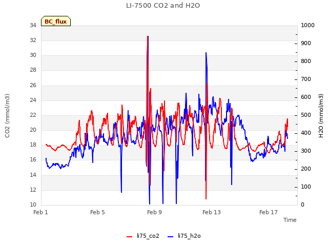 Explore the graph:LI-7500 CO2 and H2O in a new window