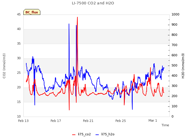 Explore the graph:LI-7500 CO2 and H2O in a new window