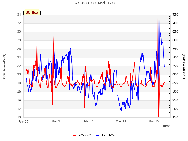 Explore the graph:LI-7500 CO2 and H2O in a new window