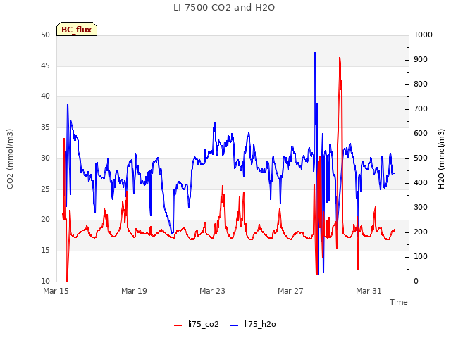 Explore the graph:LI-7500 CO2 and H2O in a new window