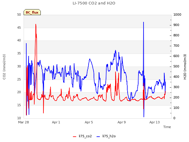 Explore the graph:LI-7500 CO2 and H2O in a new window