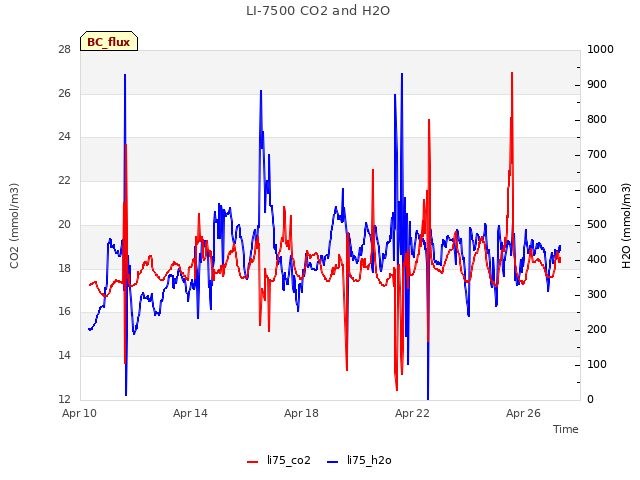 Explore the graph:LI-7500 CO2 and H2O in a new window