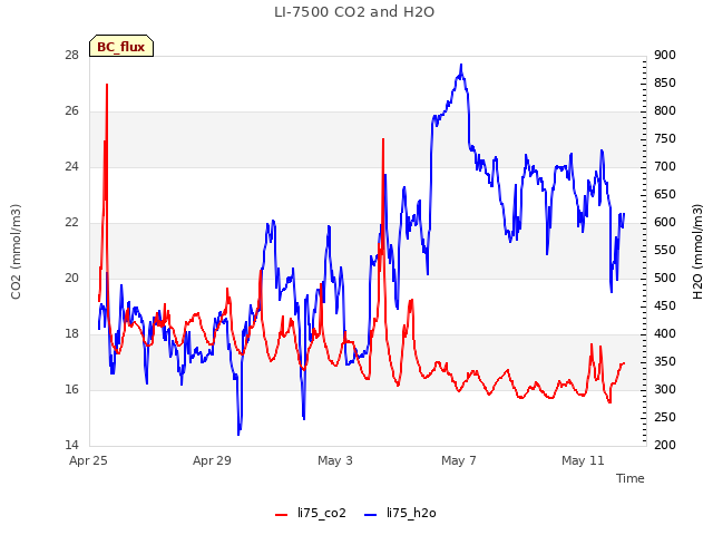 Explore the graph:LI-7500 CO2 and H2O in a new window