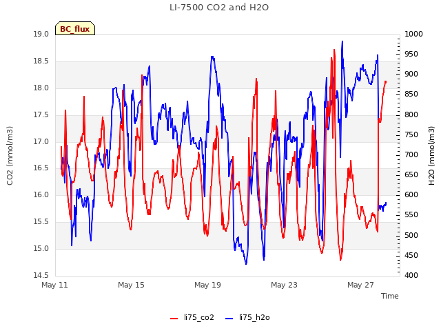 Explore the graph:LI-7500 CO2 and H2O in a new window